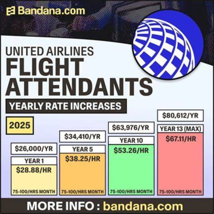 Are flight attendants paid while on the ground?