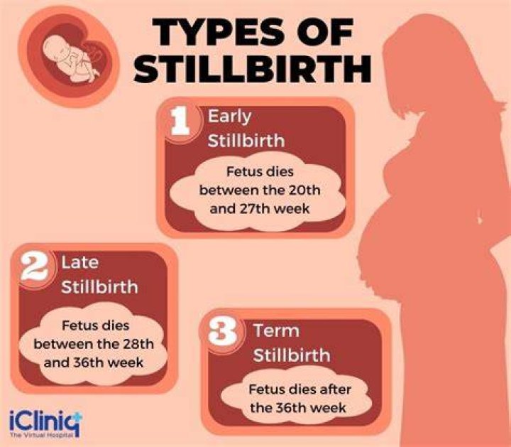At what week do most stillbirths occur?