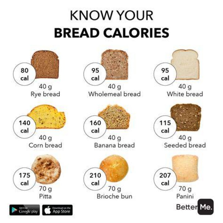 Can bread make you fat?