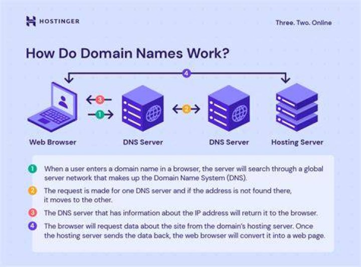 How do I know if my domain trust is working?