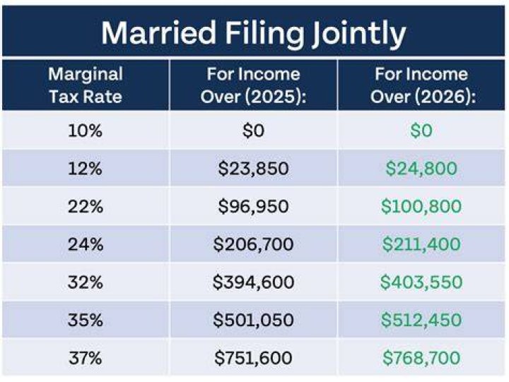 How does the IRS know if you are married?