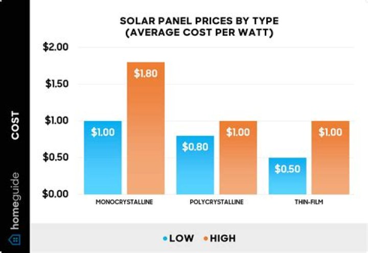 How much are solar panels?