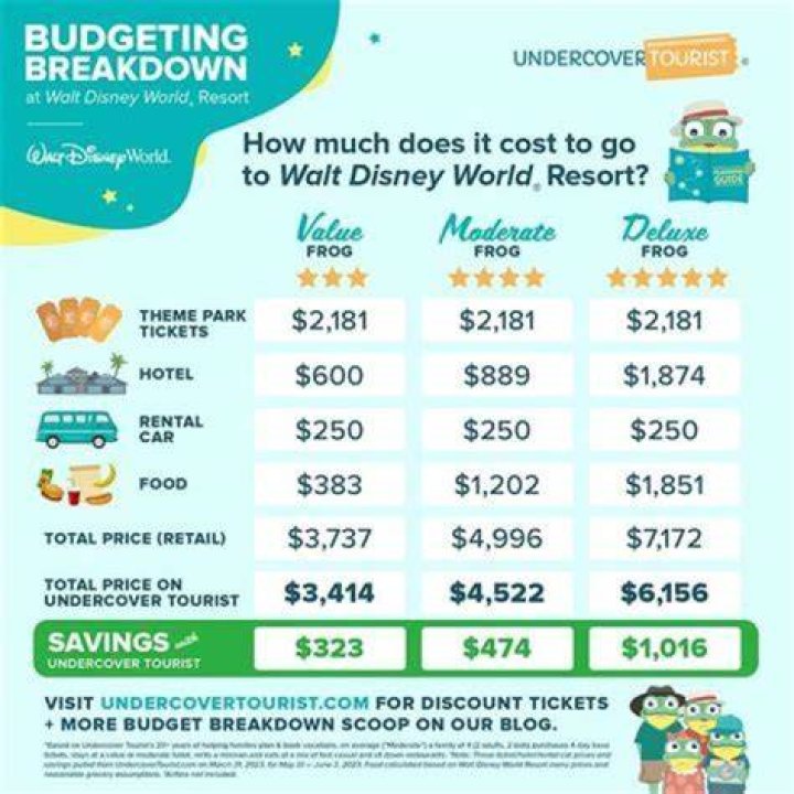 How much do kids spend on Disney?