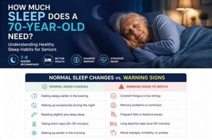 How much sleep does an 85 year old need?