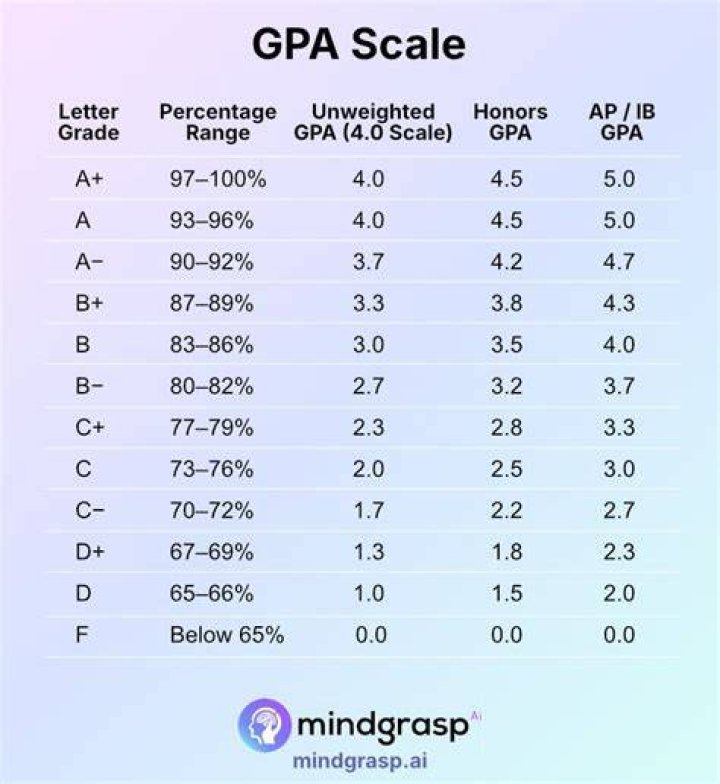 Is 4.18 A good GPA?