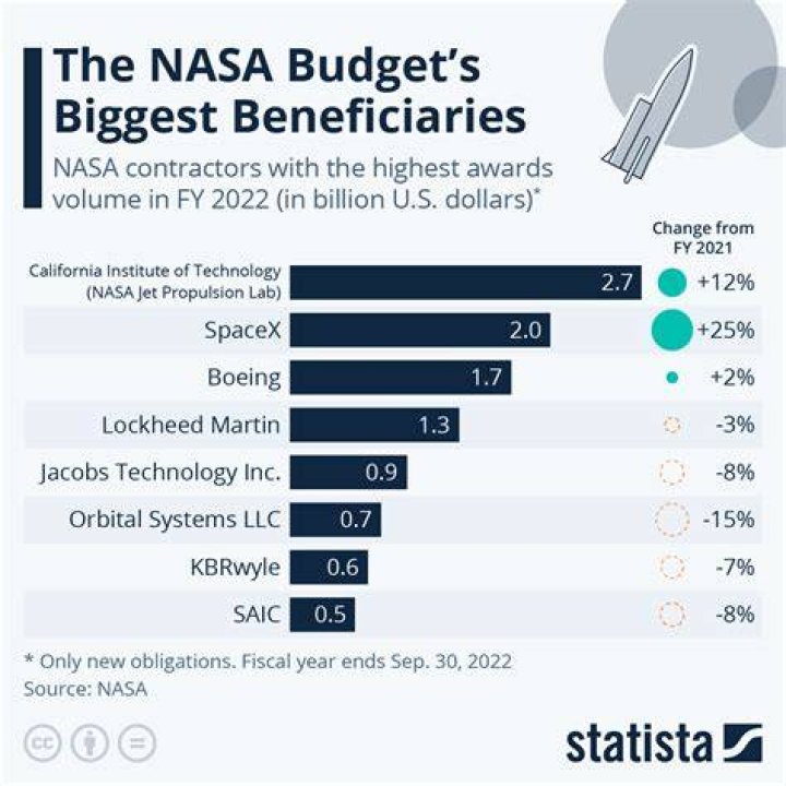 Is NASA a waste of money?