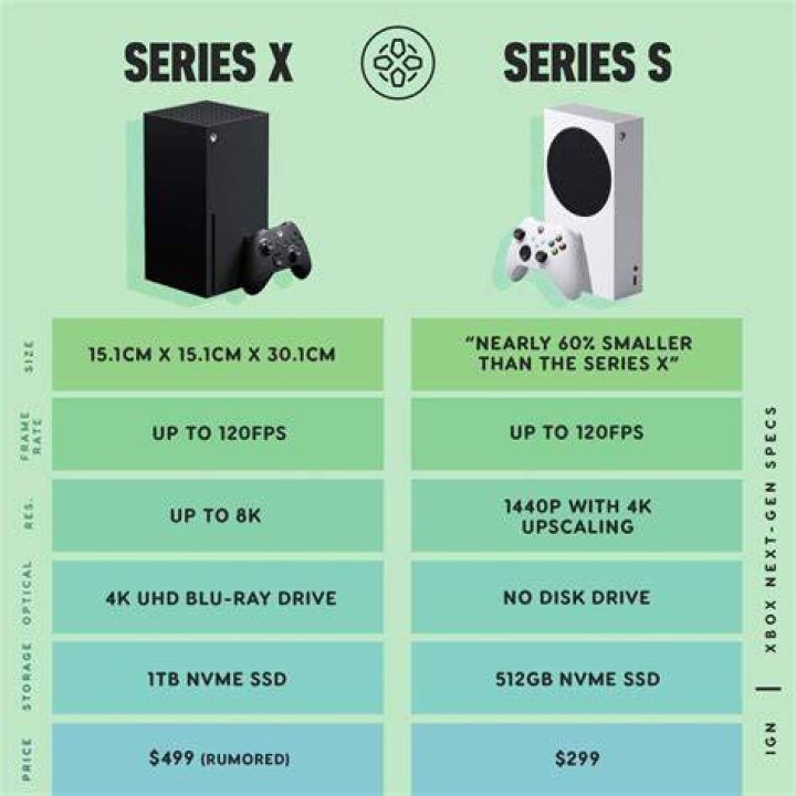 Is Xbox Series S better than Xbox one?