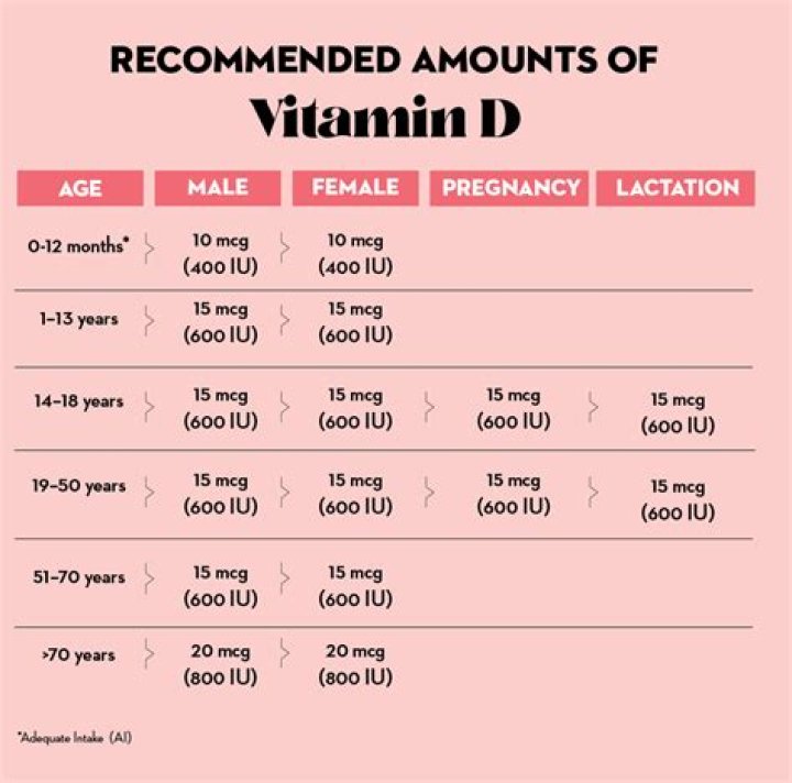 Should I take vitamin D or D3?