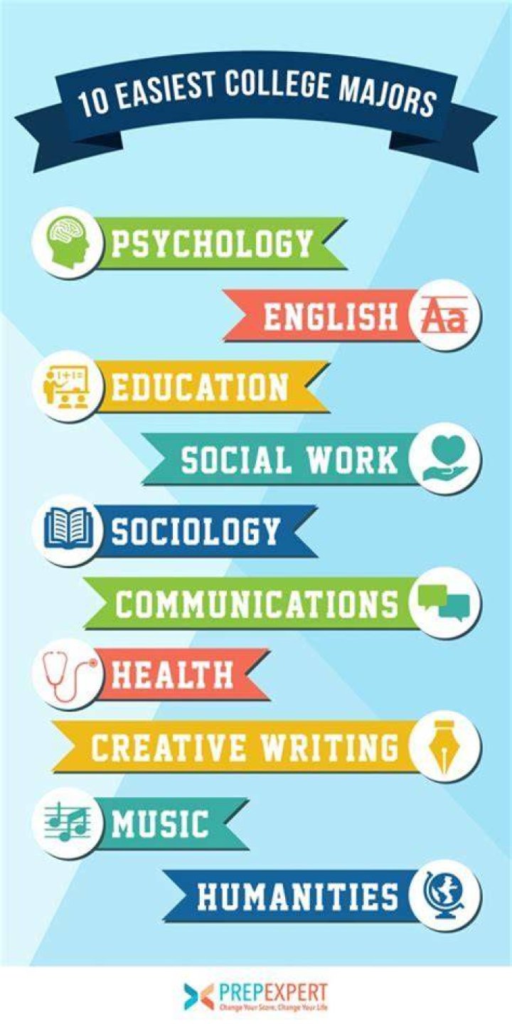 What's the easiest class in college?