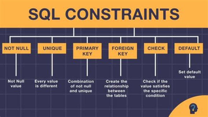 What are constraints in SQL?
