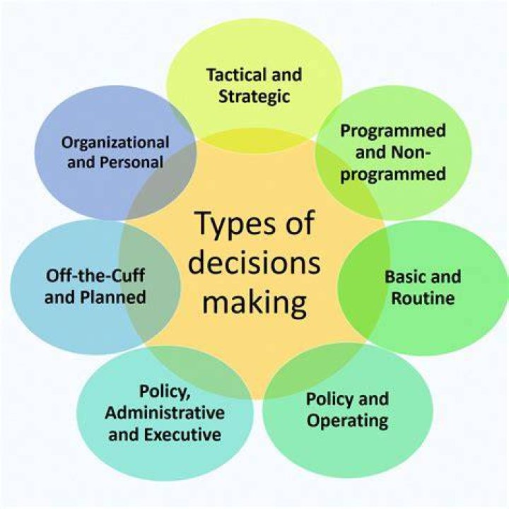 What are the 7 types of decisions?