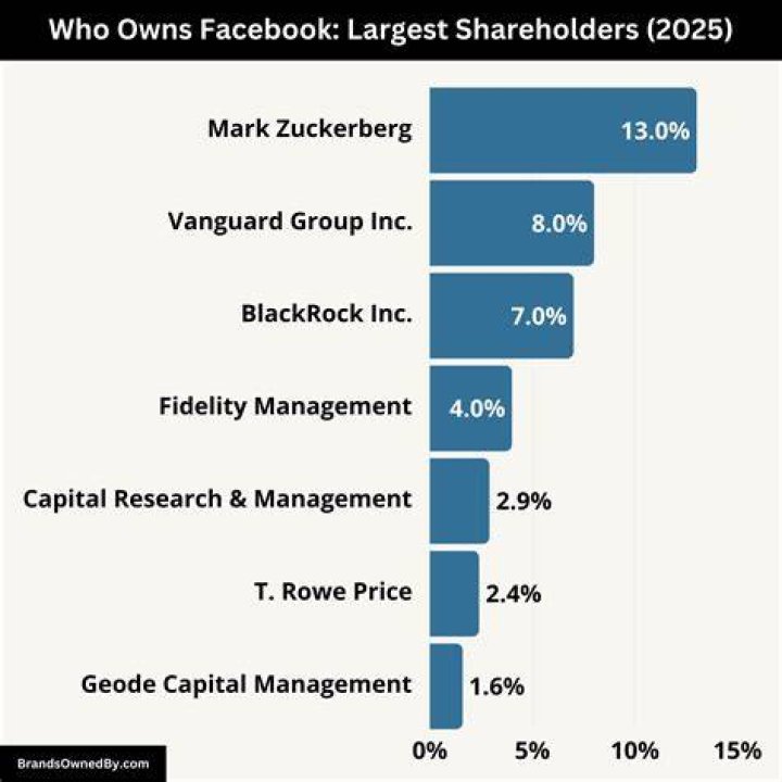 What company owns Facebook?