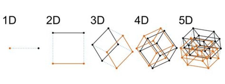 What is a 100 dimensional shape?