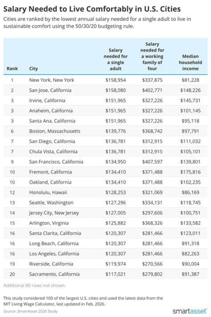 What is a comfortable salary in California?
