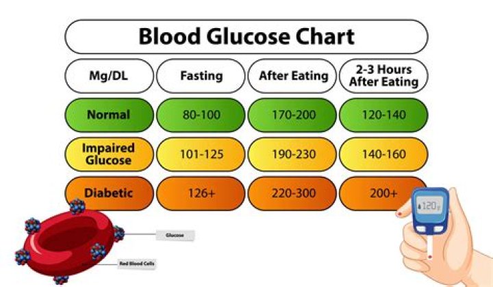 What is normal blood sugar when you wake up?