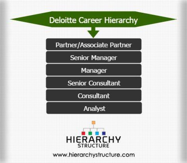 What is the hierarchy in Deloitte?