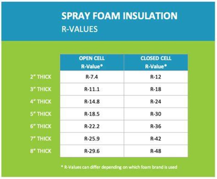 What is the highest R-value for spray foam insulation?