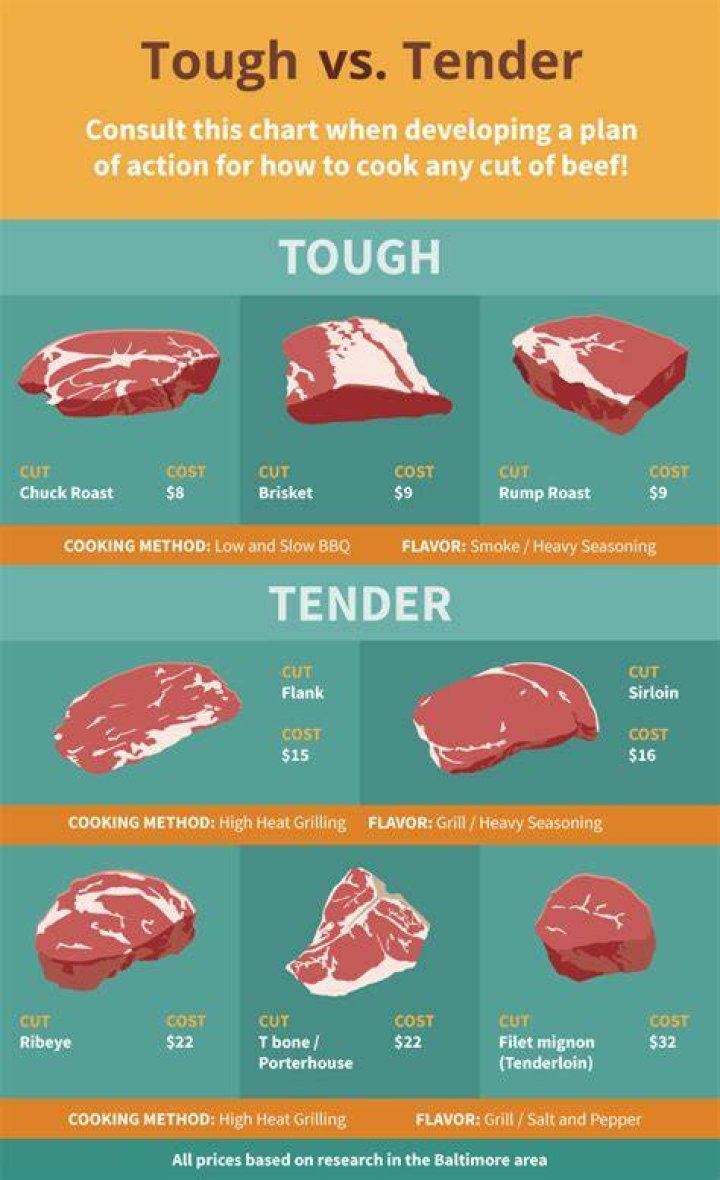 What is the most tender steak cut?
