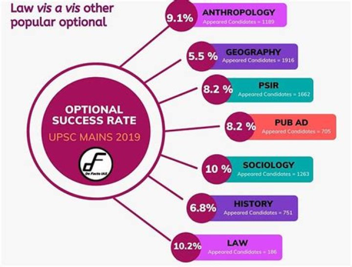 What is UPSC success rate?