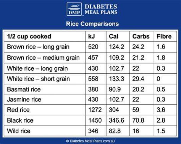What Rice is best for diabetics?