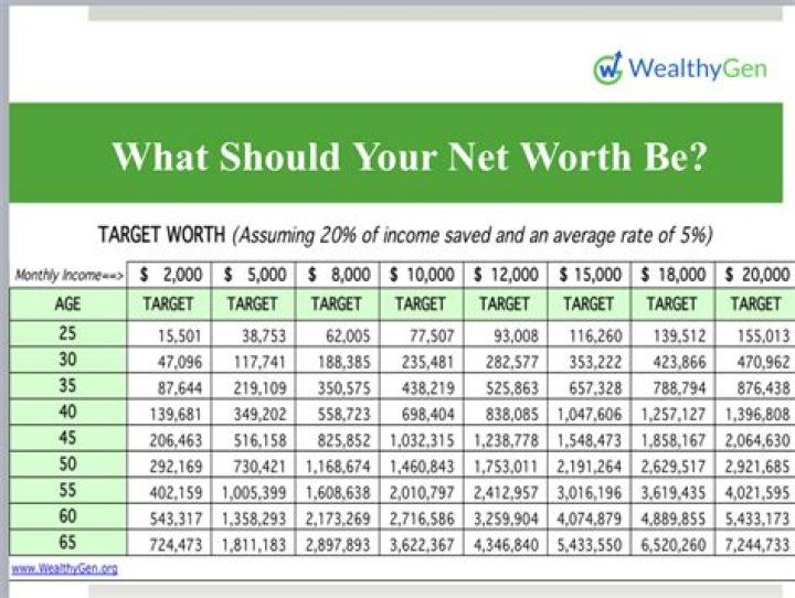 What should your net worth be at 27?