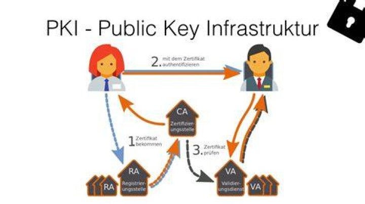 What supports PKI?