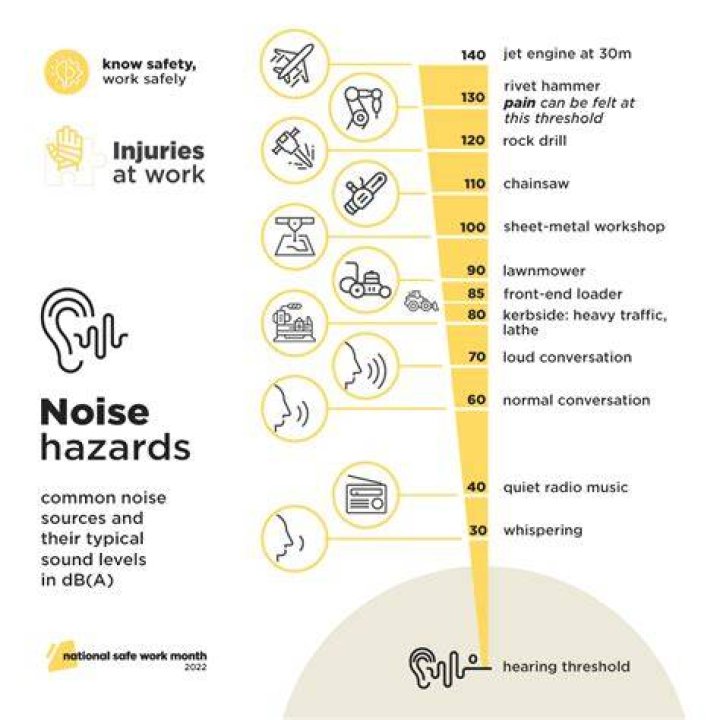 What type of hazard is noise?