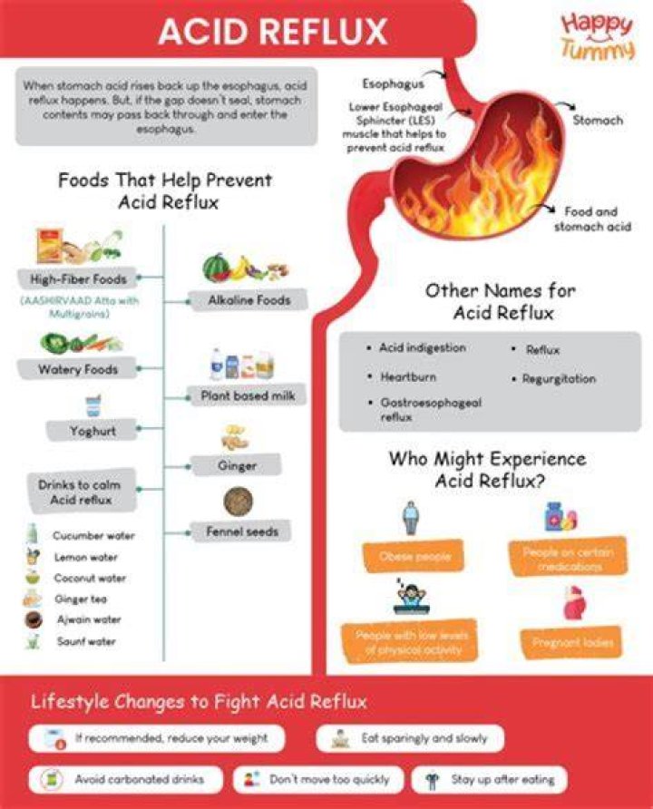 What will happen if acid reflux is not treated?