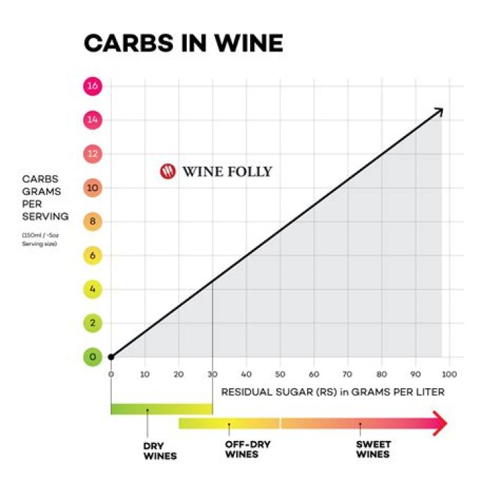 What wine has the least sugar and carbs?