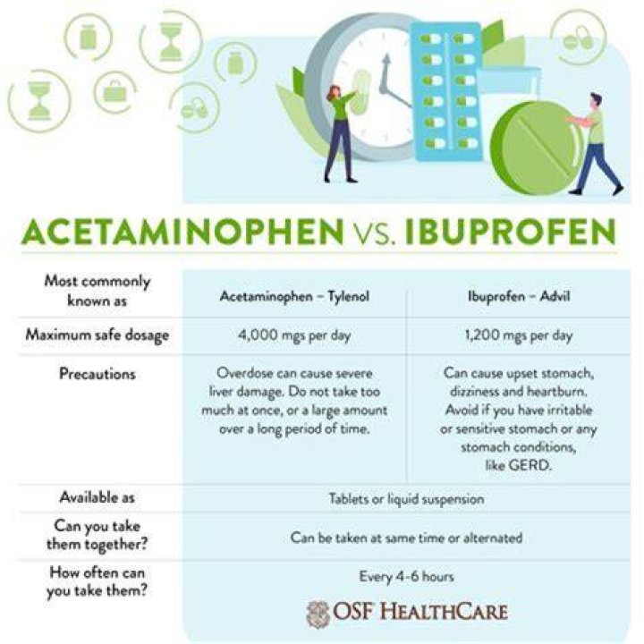 Which is better for bursitis Tylenol or ibuprofen?