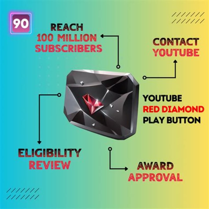 Who has got red diamond play button?