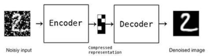 Why autoencoder can denoise?