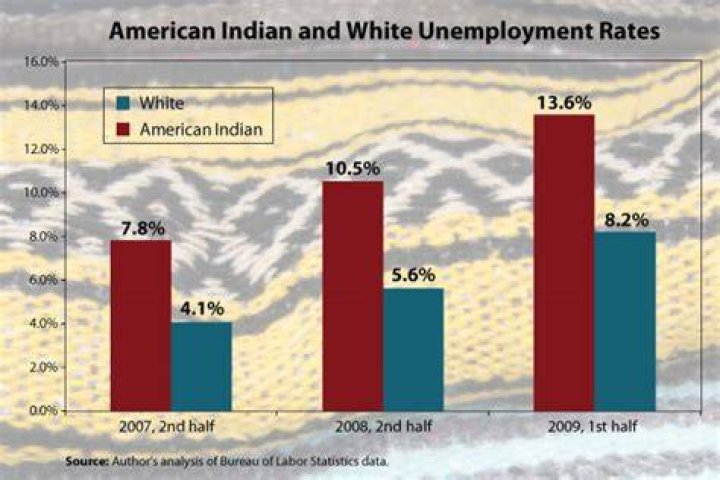 Why is Native American unemployment so high?